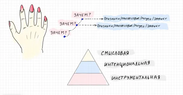 Цель и смысл